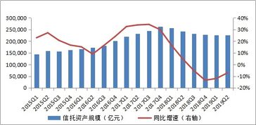 2019年二季度信托業(yè)受托資產(chǎn)規(guī)模為22.53萬億元，環(huán)比略降0.02%